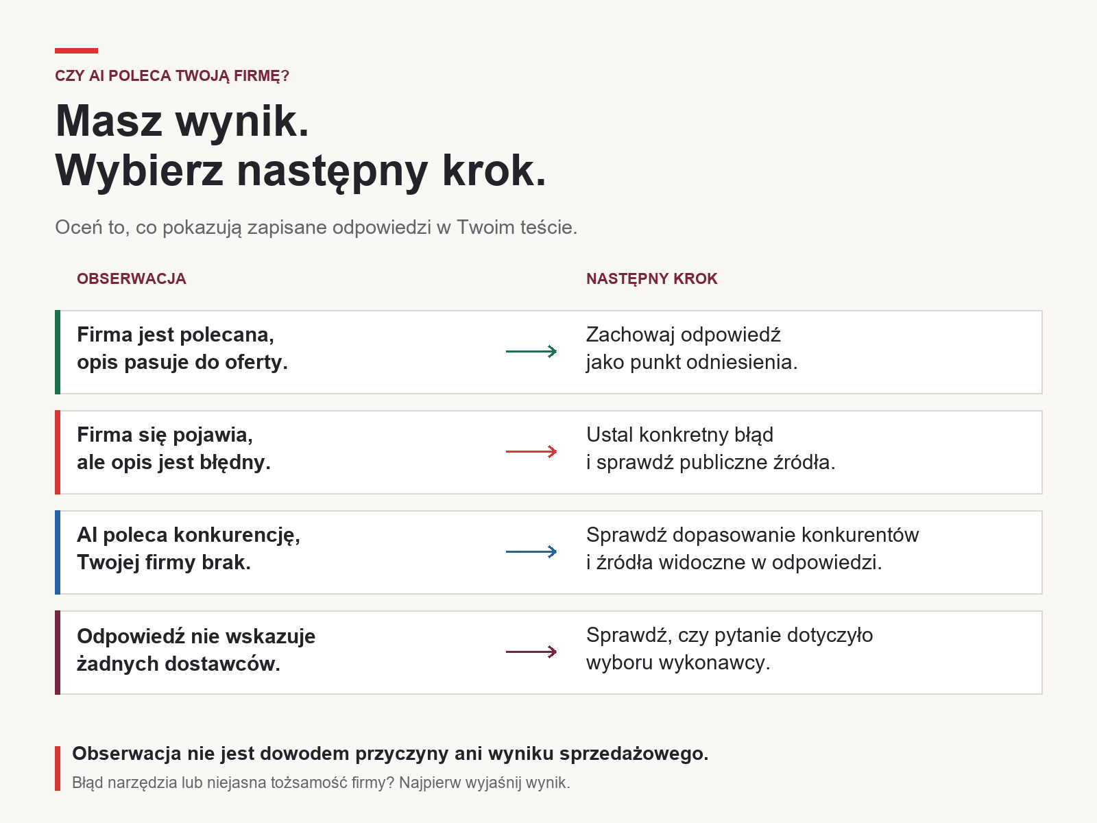 Działania po wyniku testu: poprawna rekomendacja, błędny opis, polecenie konkurencji albo brak dostawców.