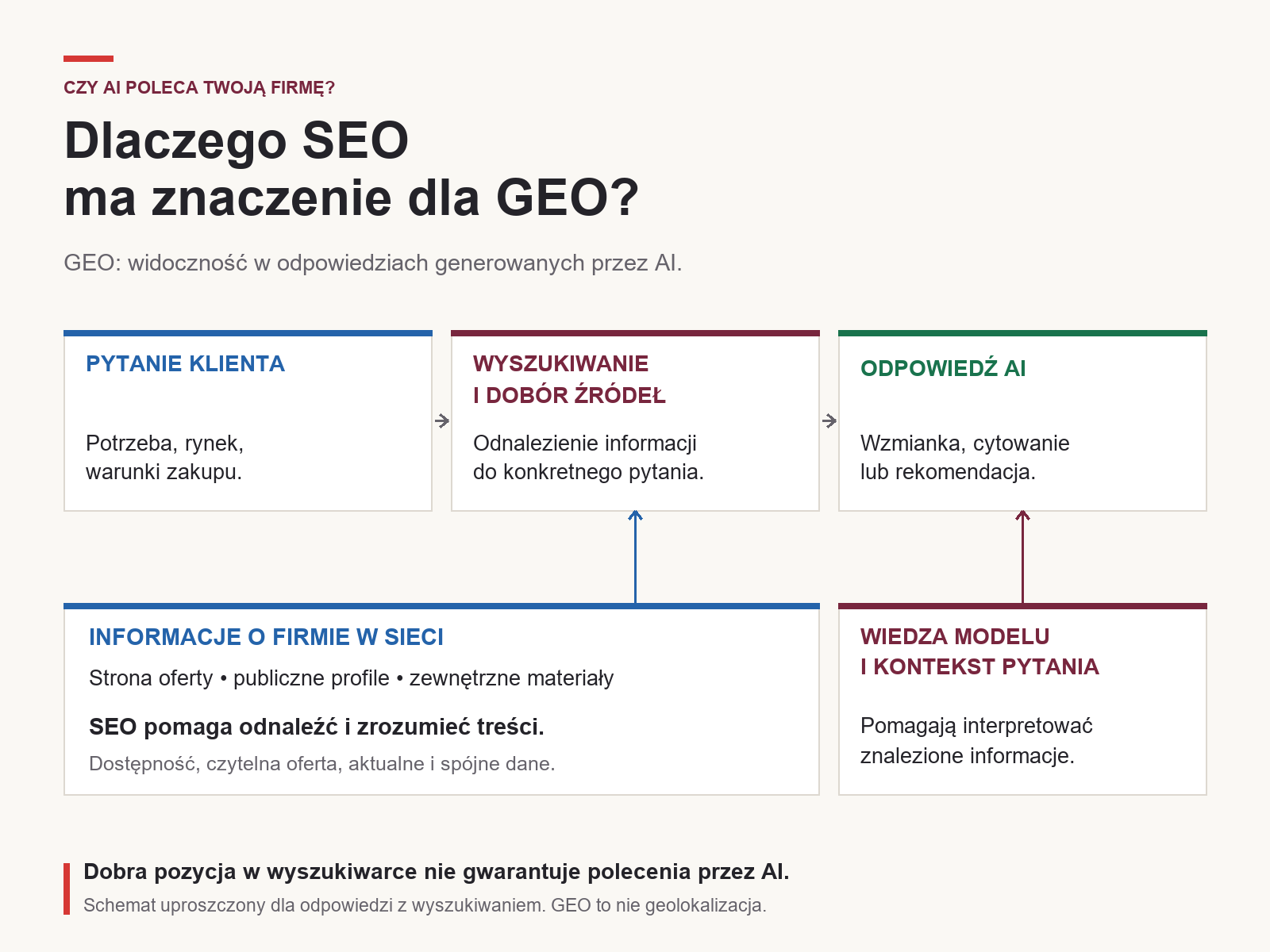SEO pomaga odnaleźć i zrozumieć informacje wykorzystywane przy tworzeniu odpowiedzi AI; nie gwarantuje rekomendacji.