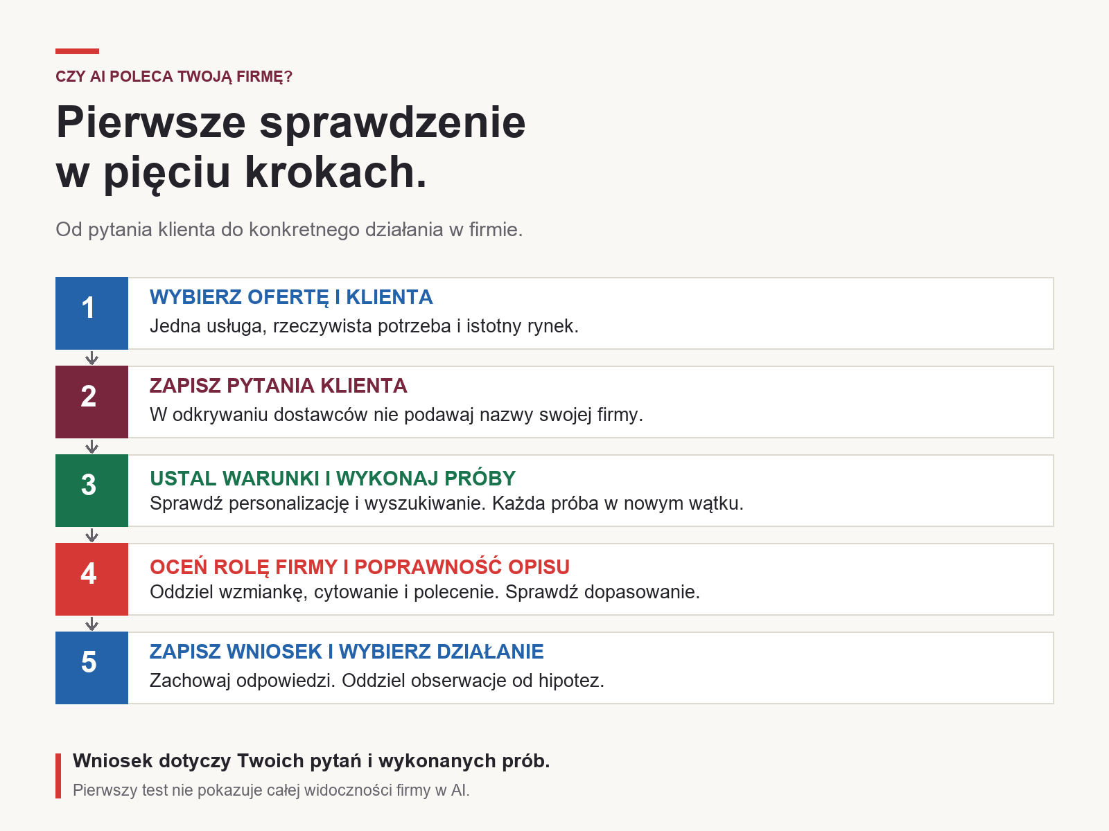 Pierwsze sprawdzenie w pięciu krokach: oferta i klient, pytania, warunki i próby, ocena odpowiedzi, wniosek i działanie.