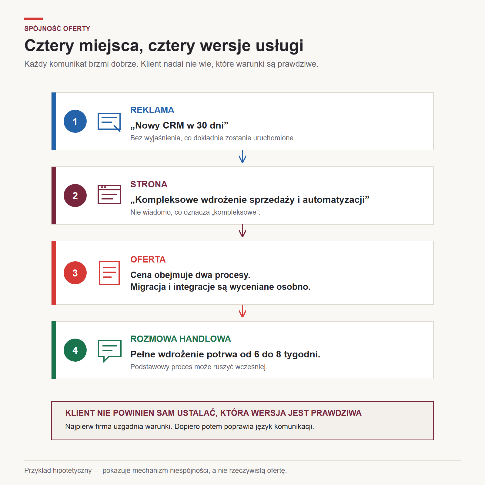 Cztery miejsca przedstawiają klientowi cztery wersje tej samej usługi