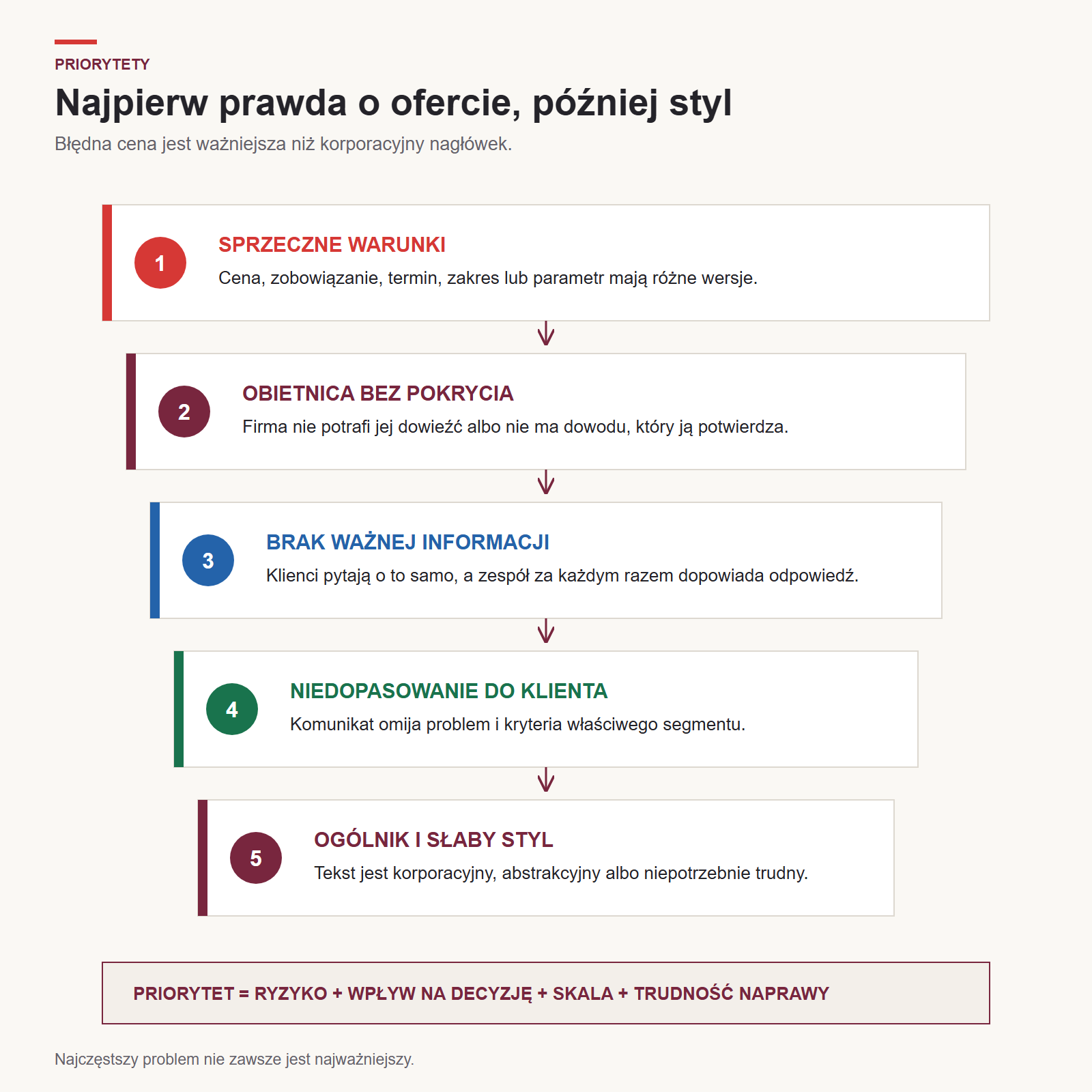 Kolejność naprawiania problemów od sprzecznych warunków do stylu