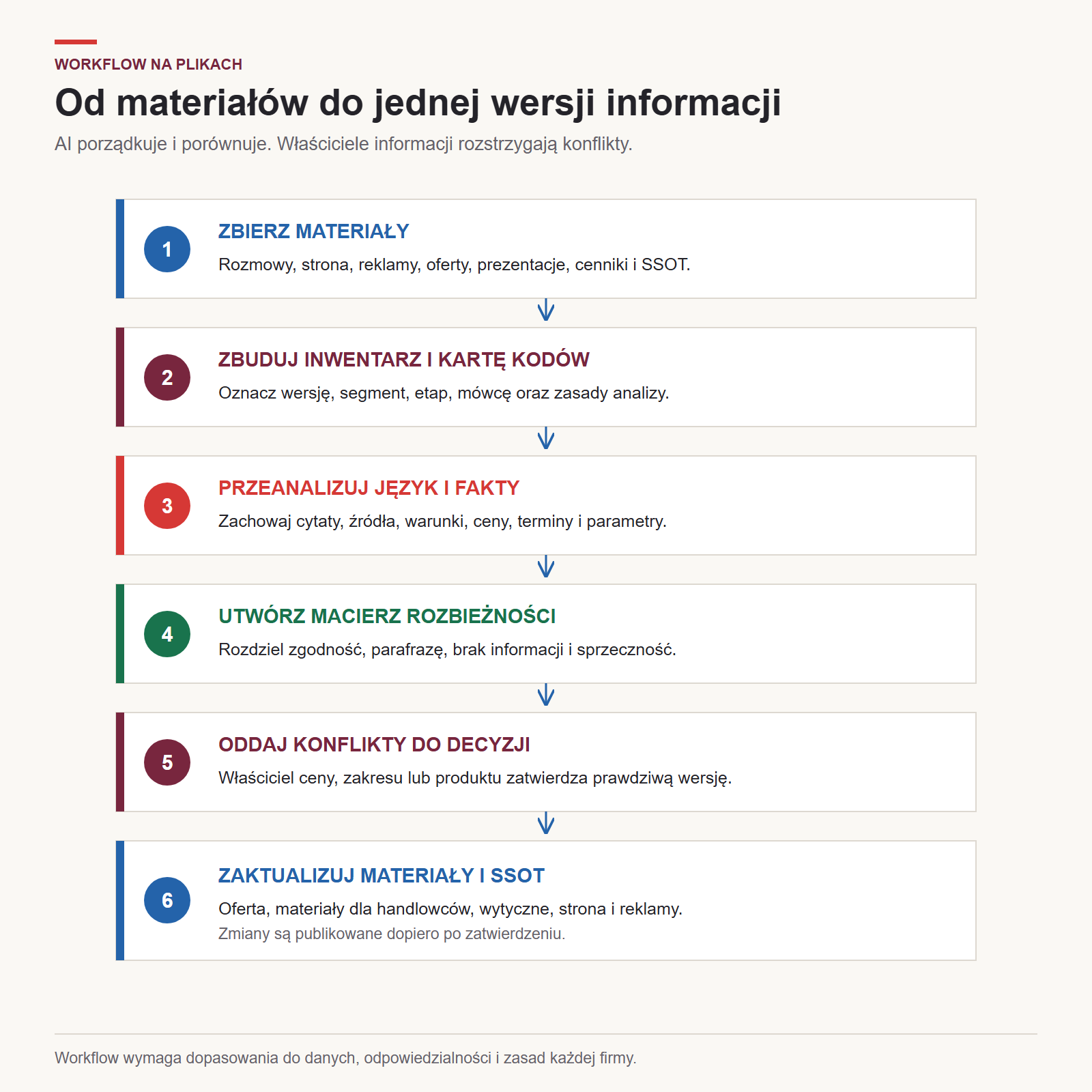 Workflow od materiałów przez analizę i decyzje do aktualizacji oferty oraz SSOT
