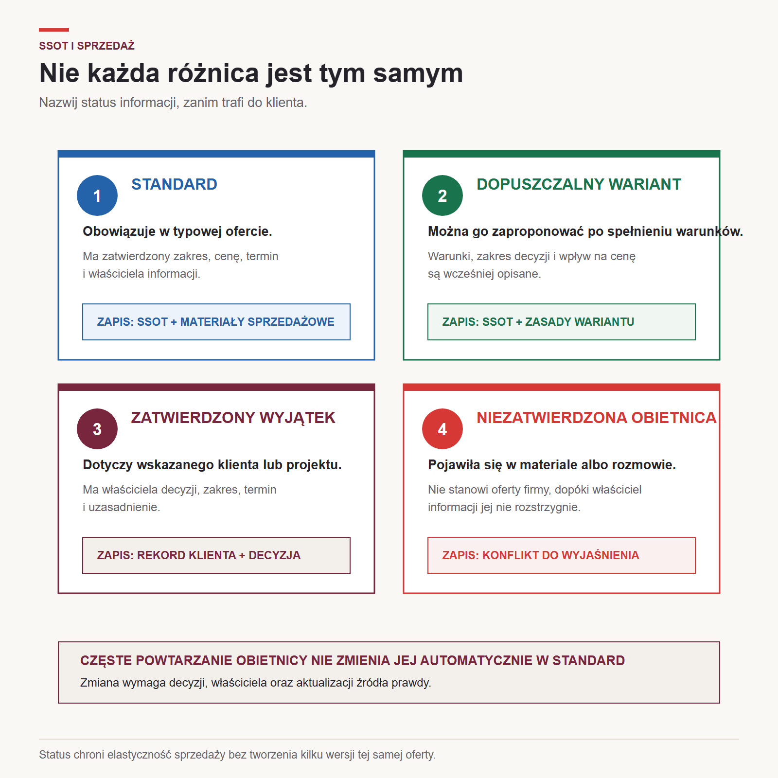 Standard, dopuszczalny wariant, zatwierdzony wyjątek i niezatwierdzona obietnica