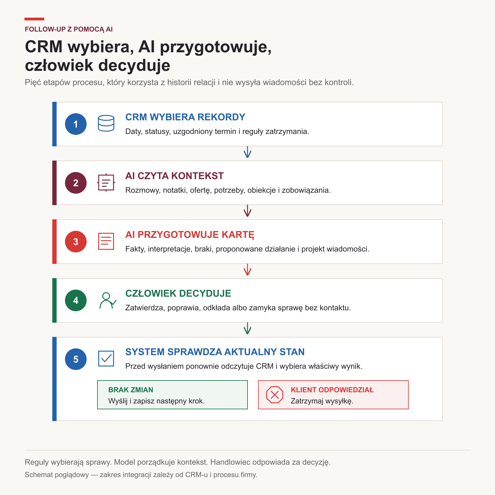 CRM wybiera rekordy, AI przygotowuje kartę, człowiek podejmuje decyzję, a system ponownie sprawdza stan przed wysłaniem