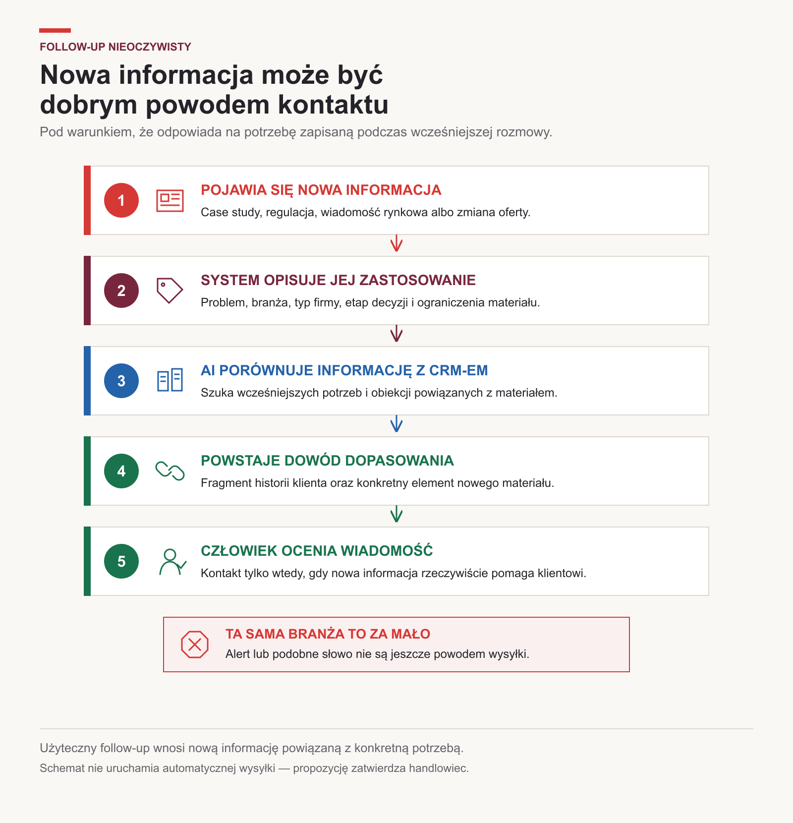 Follow-up nieoczywisty zaczyna się od nowej informacji, którą AI dopasowuje do potrzeby zapisanej w CRM-ie