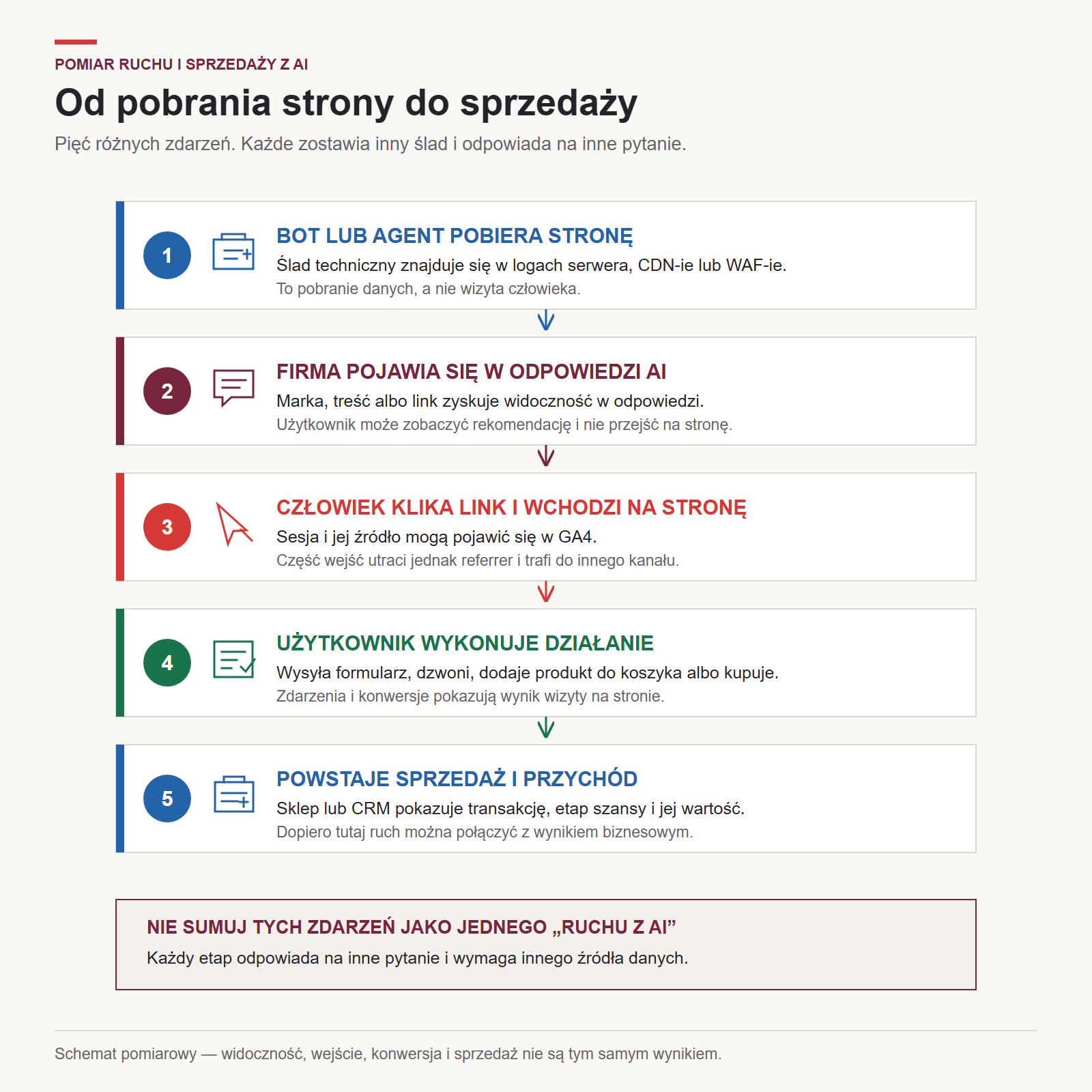 Pięć warstw pomiaru: od pobrania strony przez system AI do sprzedaży