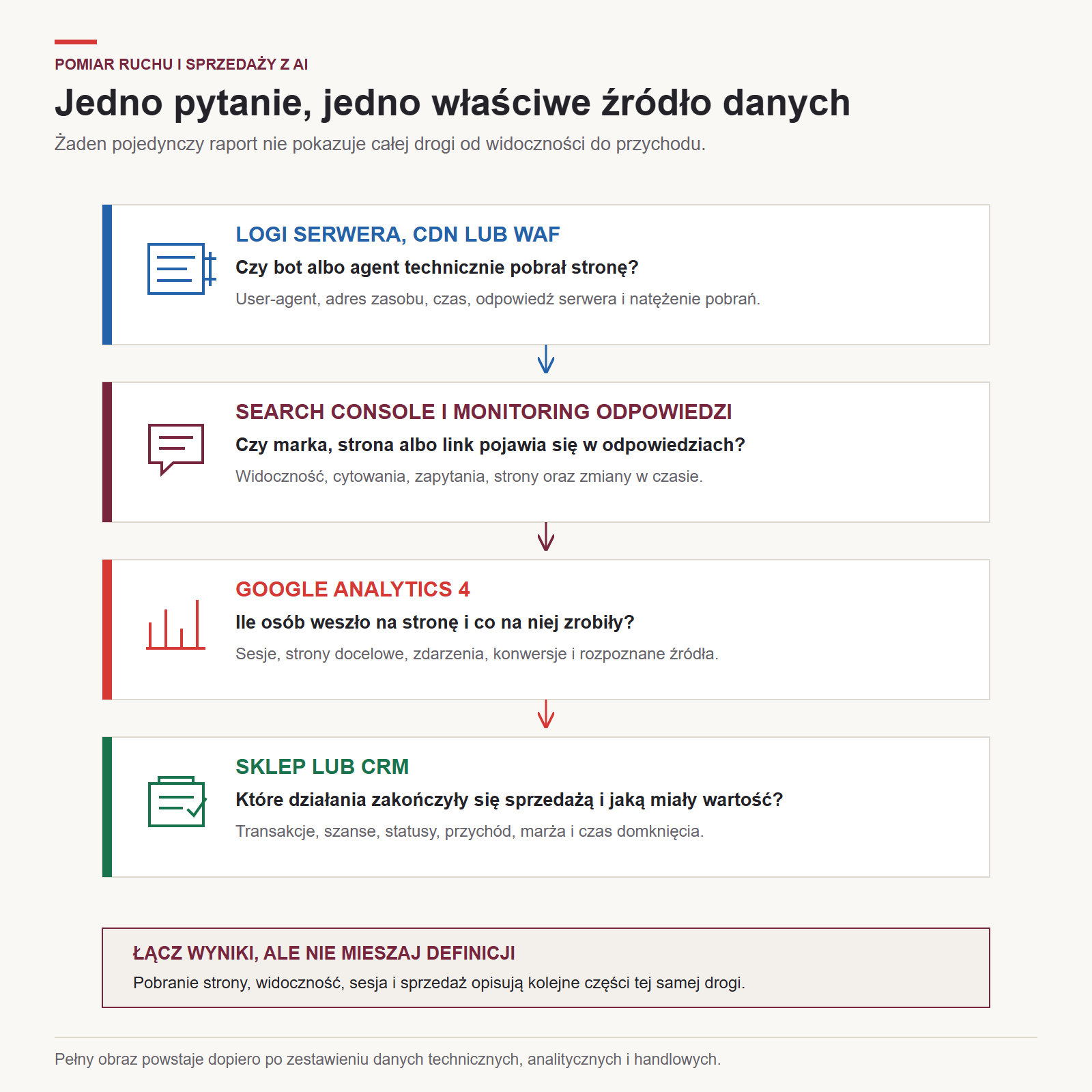 Mapa narzędzi służących do pomiaru botów, widoczności, wejść i sprzedaży