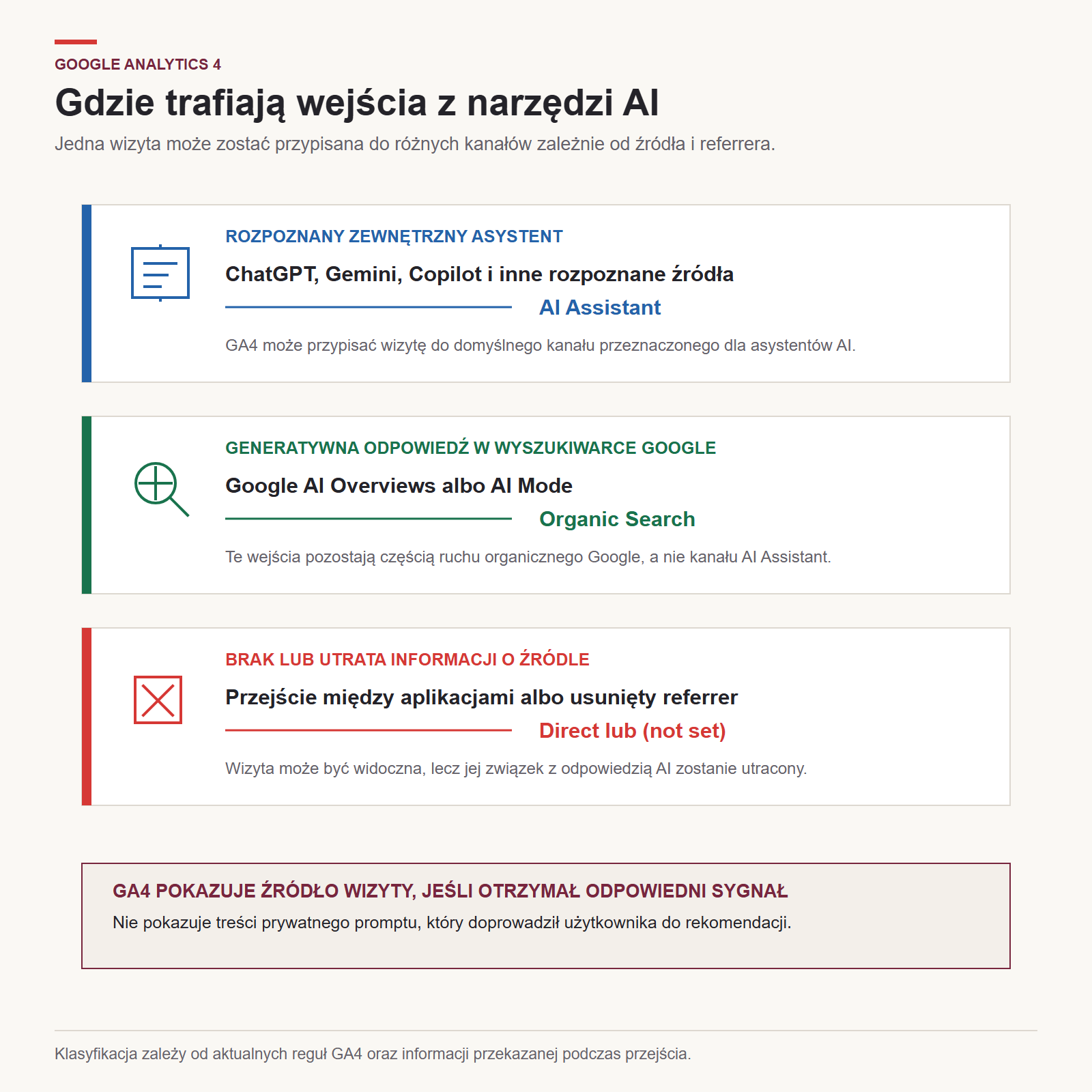 Trzy sposoby klasyfikacji wejść z AI w Google Analytics 4
