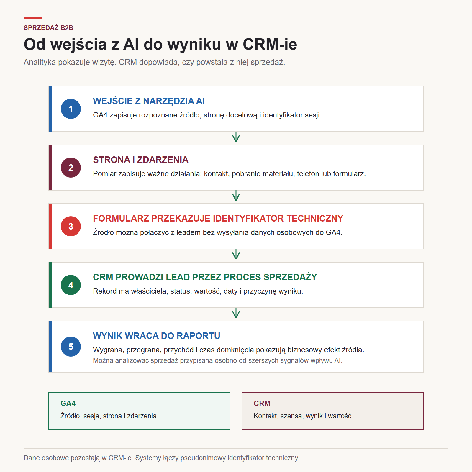 Ścieżka pomiaru sprzedaży B2B od wejścia z AI do wyniku w CRM-ie