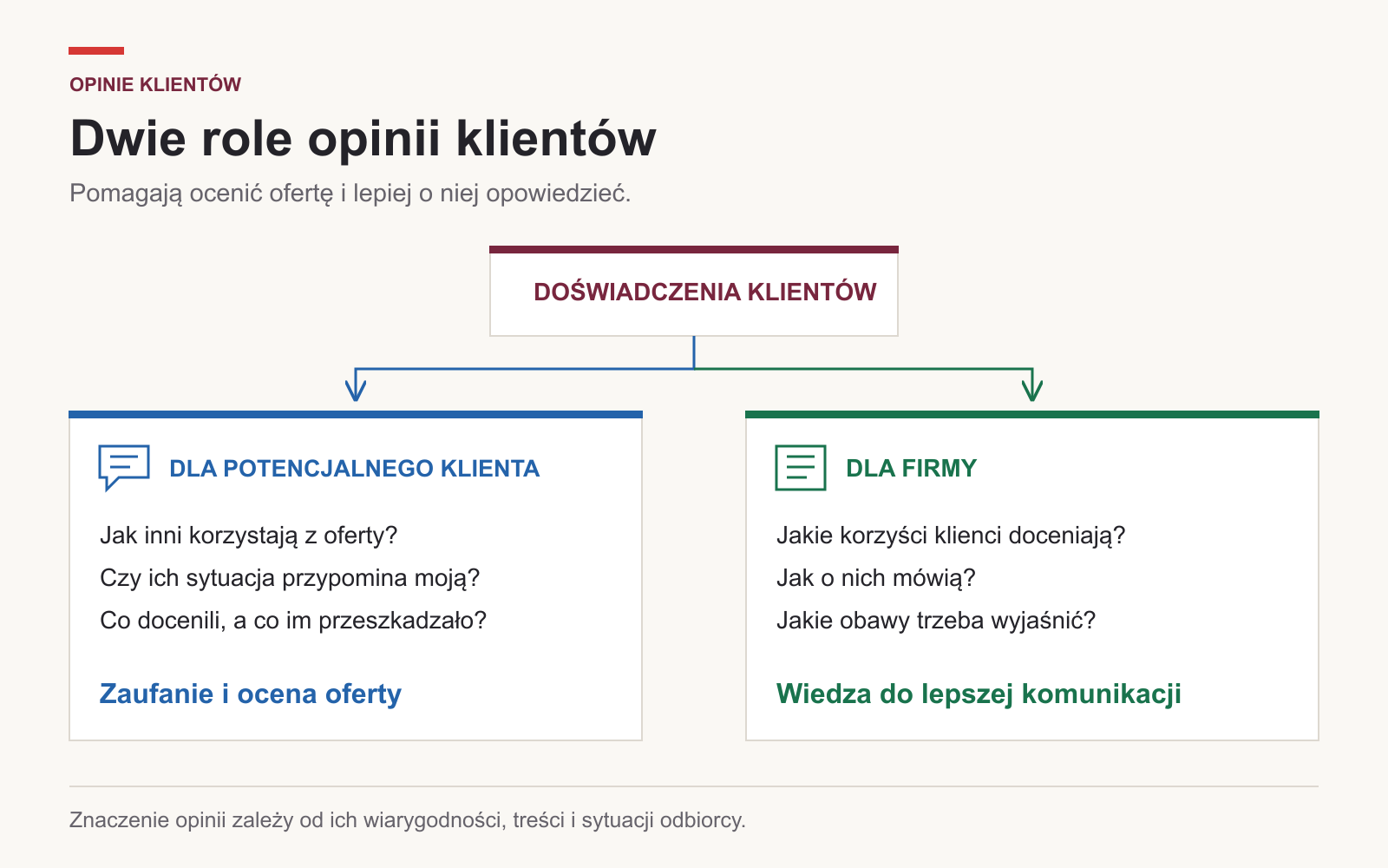 Dwie role opinii klientów: ocena oferty przez odbiorcę i wiedza do komunikacji dla firmy