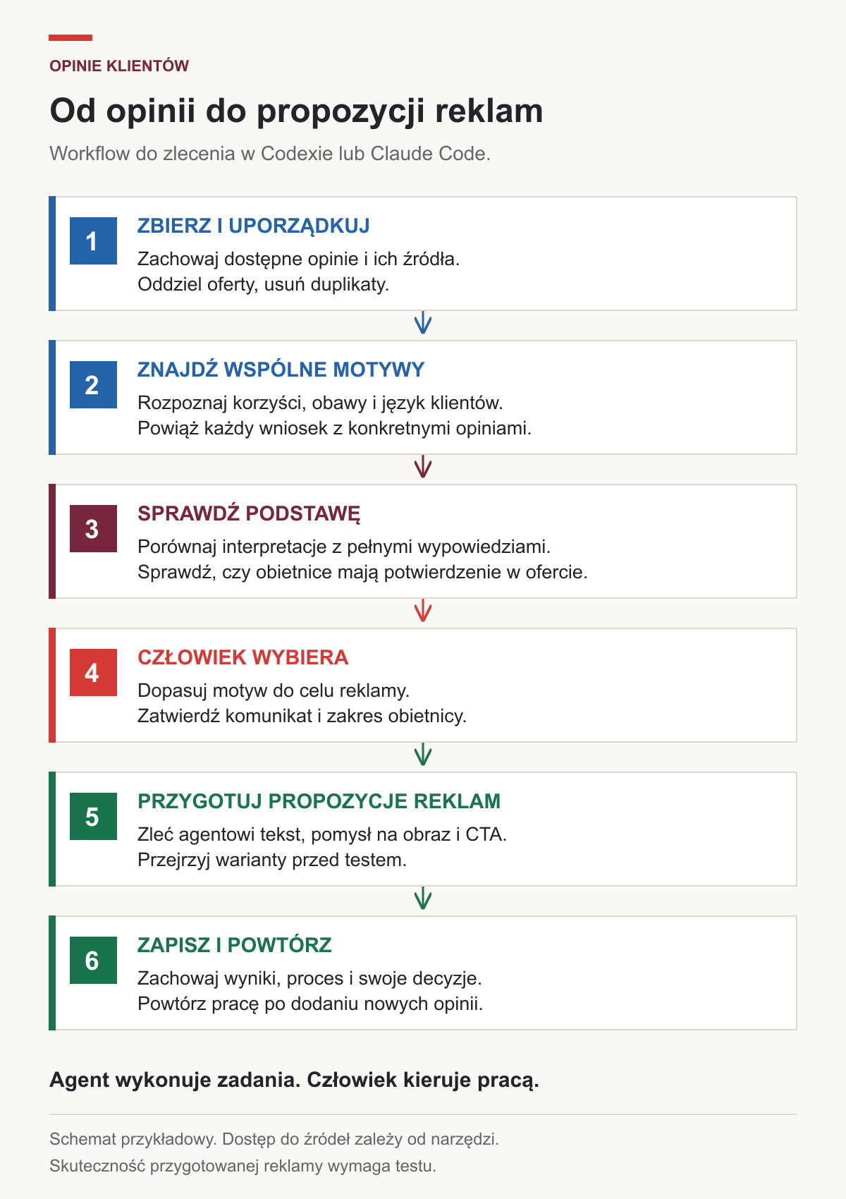 Workflow od opinii do propozycji reklam, z decyzją człowieka przed generowaniem wariantów