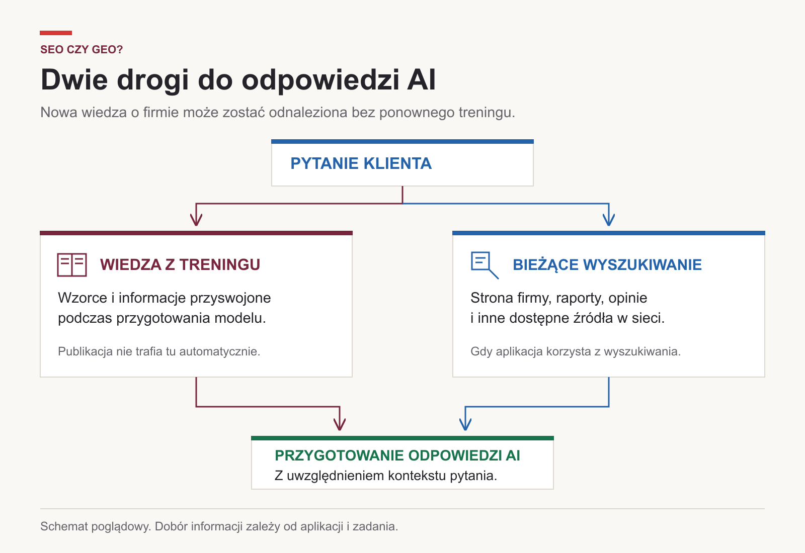 Wiedza z treningu i bieżące wyszukiwanie jako dwie drogi do odpowiedzi AI