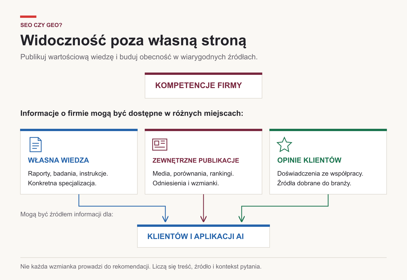 Własna wiedza, publikacje zewnętrzne i opinie jako źródła informacji o firmie