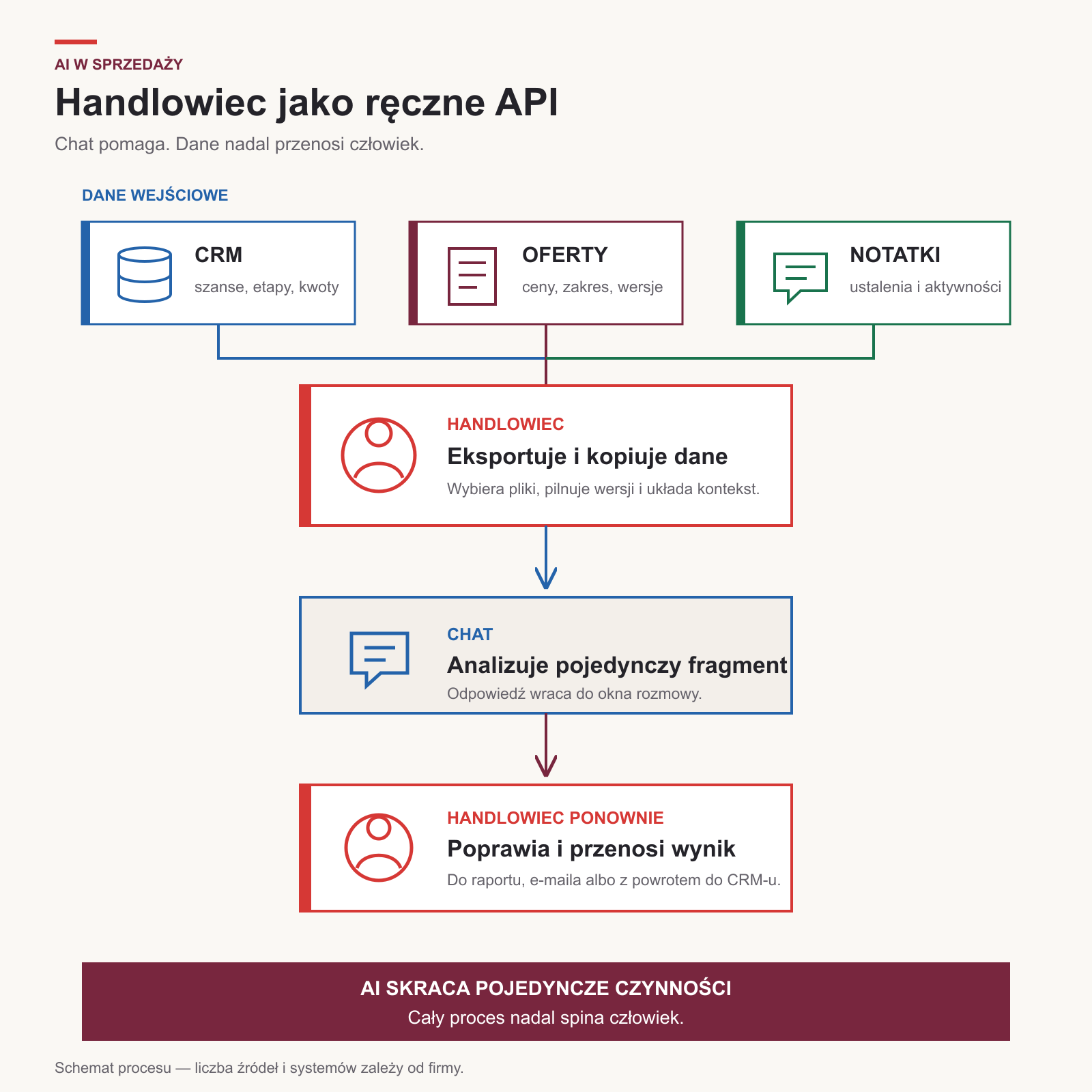 Schemat pokazujący handlowca, który ręcznie przenosi dane z CRM-u, ofert i notatek do chatu, a następnie kopiuje wynik do kolejnych systemów