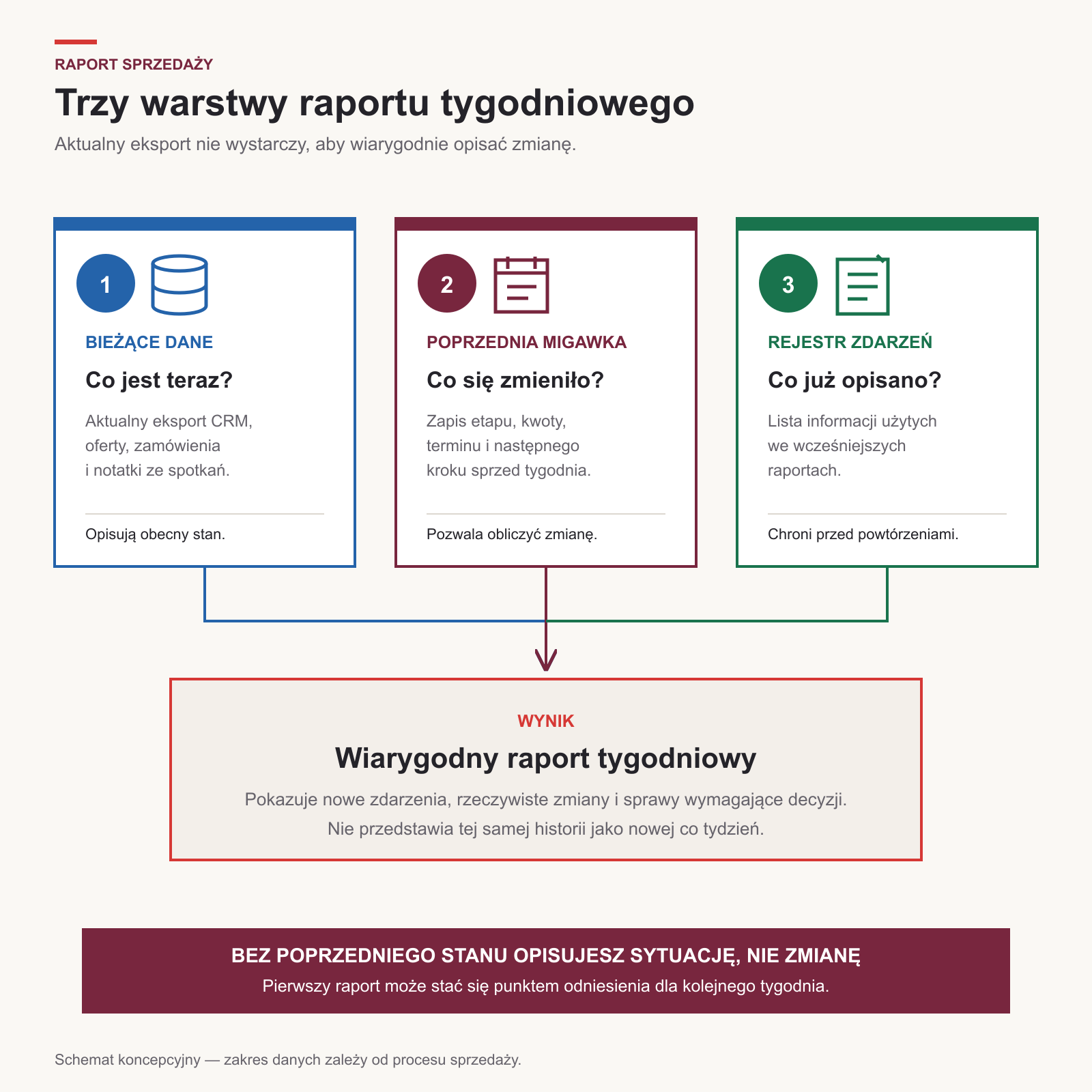 Trzy warstwy raportu tygodniowego: bieżące dane, poprzednia migawka i rejestr wcześniej opisanych zdarzeń