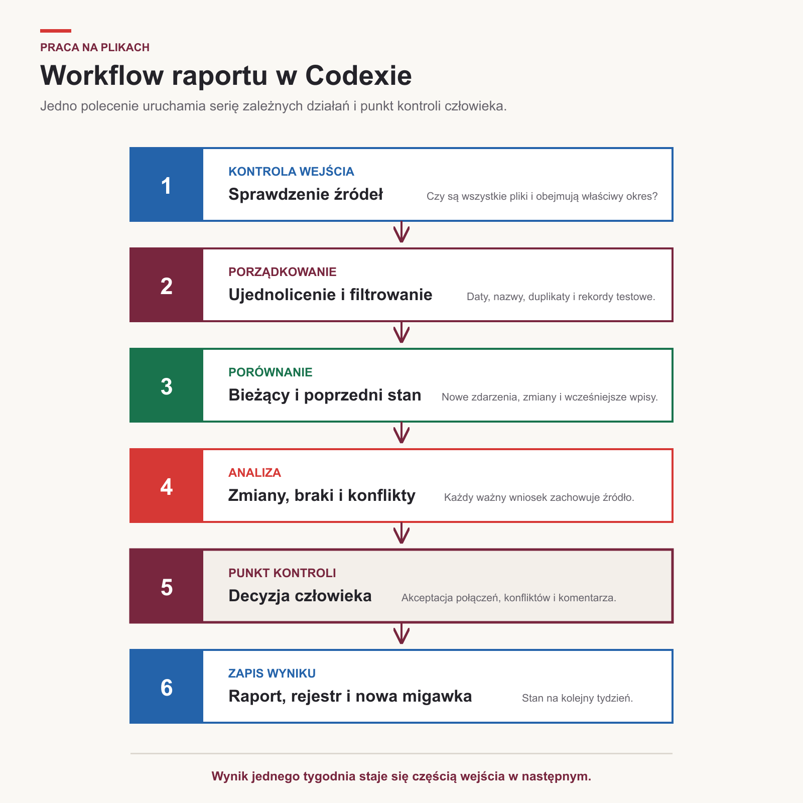 Workflow raportu w Codexie: od sprawdzenia źródeł przez analizę i decyzję człowieka do zapisu raportu oraz nowej migawki