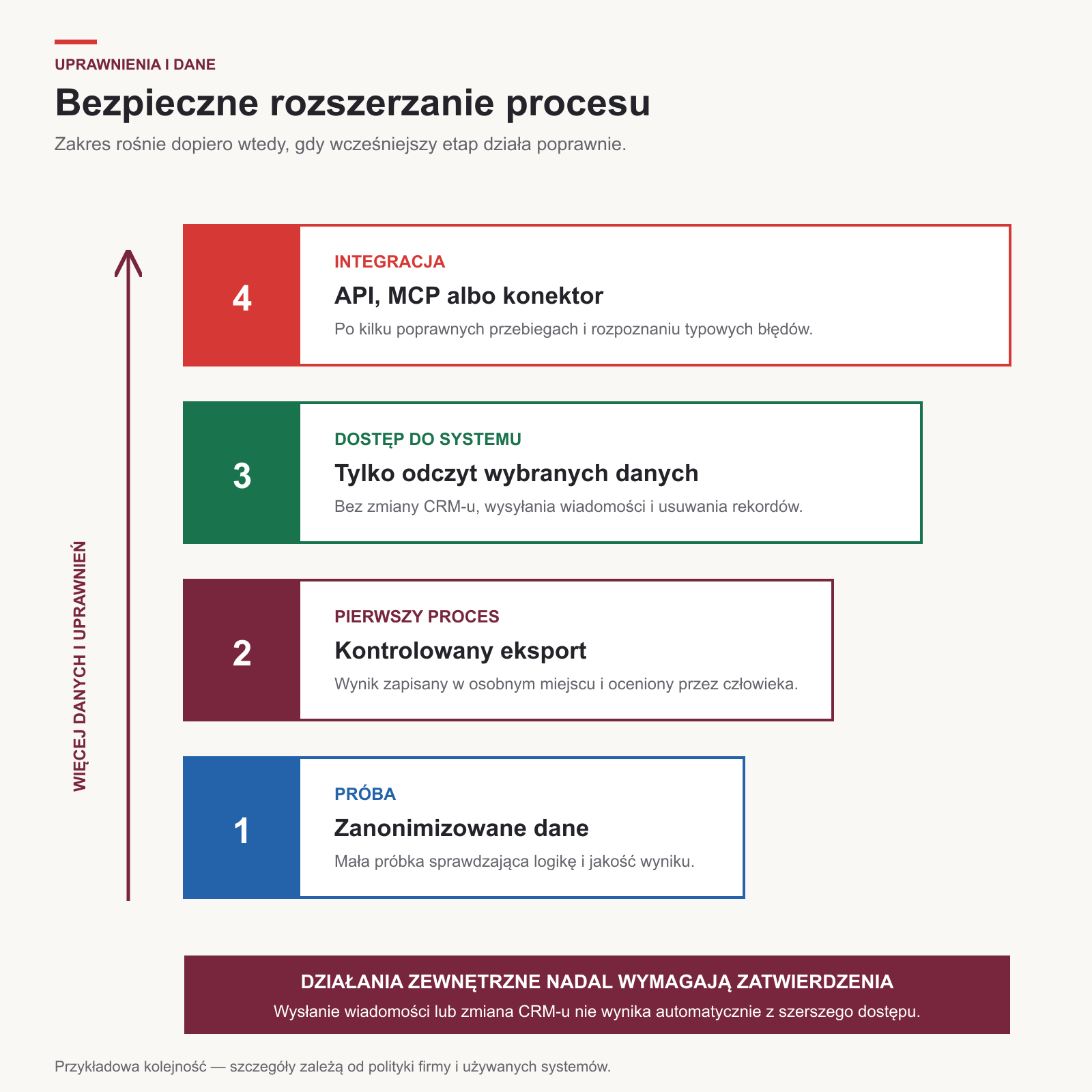 Cztery etapy bezpiecznego rozszerzania procesu: zanonimizowana próbka, kontrolowany eksport, dostęp tylko do odczytu i integracja